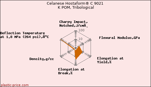 Celanese Hostaform® C 9021 K POM, Tribological