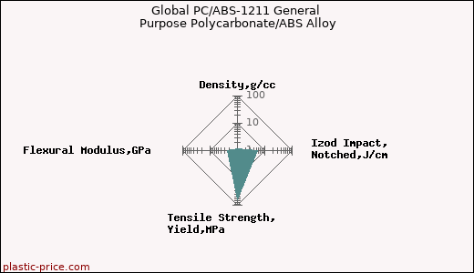 Global PC/ABS-1211 General Purpose Polycarbonate/ABS Alloy