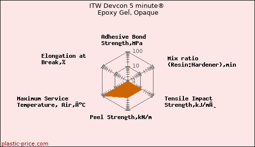 ITW Devcon 5 minute® Epoxy Gel, Opaque
