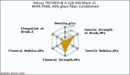 Solvay TECHNYL® A 218 V40 Black 21 NHFE PA66, 40% glass fiber, Conditioned