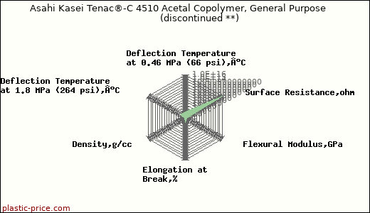 Asahi Kasei Tenac®-C 4510 Acetal Copolymer, General Purpose               (discontinued **)