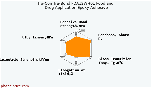 Tra-Con Tra-Bond FDA12WH01 Food and Drug Application Epoxy Adhesive