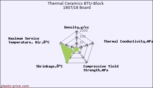 Thermal Ceramics BTU-Block 1807/18 Board