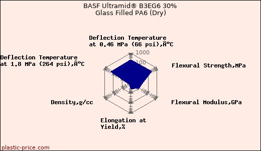 BASF Ultramid® B3EG6 30% Glass Filled PA6 (Dry)