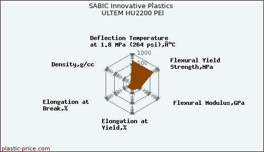 SABIC Innovative Plastics ULTEM HU2200 PEI