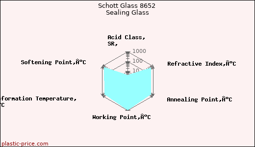 Schott Glass 8652 Sealing Glass