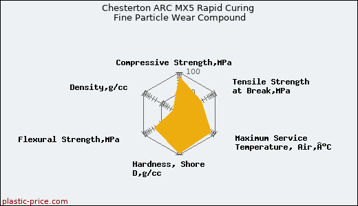 Chesterton ARC MX5 Rapid Curing Fine Particle Wear Compound