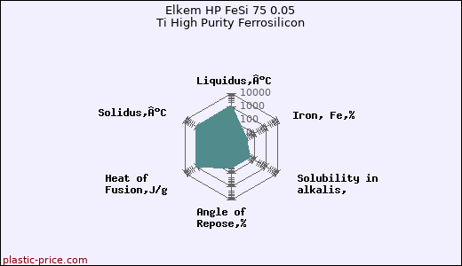 Elkem HP FeSi 75 0.05 Ti High Purity Ferrosilicon