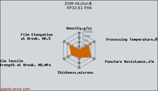 DSM Akulon® XP32-E1 PA6