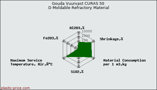 Gouda Vuurvast CURAS 50 D Moldable Refractory Material