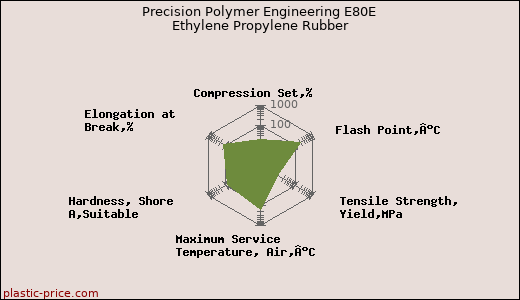 Precision Polymer Engineering E80E Ethylene Propylene Rubber