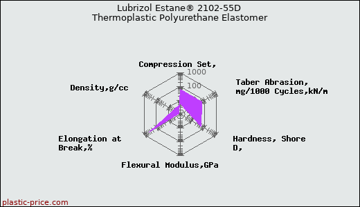 Lubrizol Estane® 2102-55D Thermoplastic Polyurethane Elastomer