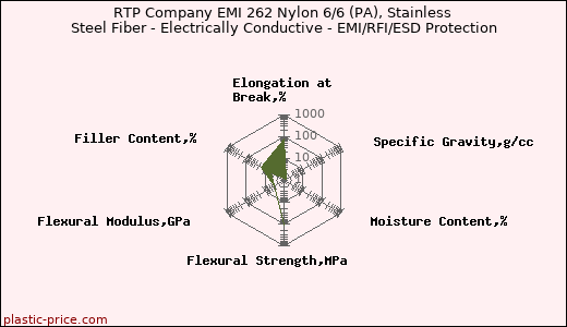 RTP Company EMI 262 Nylon 6/6 (PA), Stainless Steel Fiber - Electrically Conductive - EMI/RFI/ESD Protection