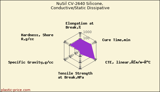 NuSil CV-2640 Silicone, Conductive/Static Dissipative