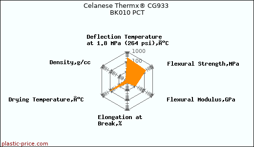 Celanese Thermx® CG933 BK010 PCT