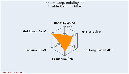 Indium Corp. Indalloy 77 Fusible Gallium Alloy
