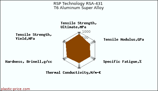 RSP Technology RSA-431  T6 Aluminum Super Alloy