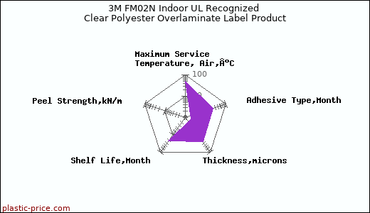 3M FM02N Indoor UL Recognized Clear Polyester Overlaminate Label Product