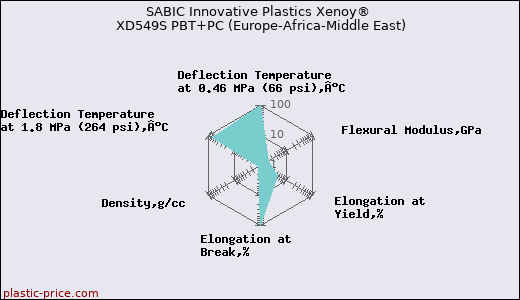 SABIC Innovative Plastics Xenoy® XD549S PBT+PC (Europe-Africa-Middle East)