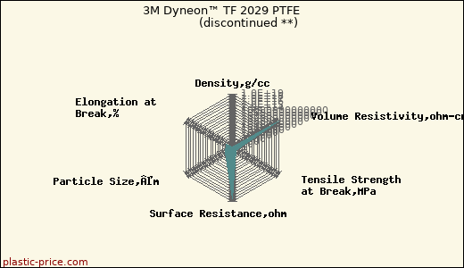 3M Dyneon™ TF 2029 PTFE               (discontinued **)
