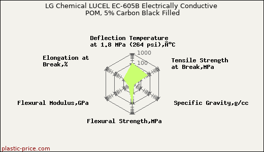 LG Chemical LUCEL EC-605B Electrically Conductive POM, 5% Carbon Black Filled