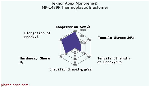 Teknor Apex Monprene® MP-1479F Thermoplastic Elastomer