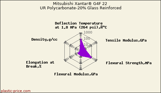 Mitsubishi Xantar® G4F 22 UR Polycarbonate-20% Glass Reinforced