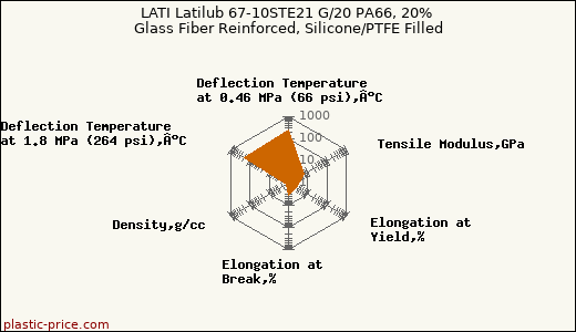 LATI Latilub 67-10STE21 G/20 PA66, 20% Glass Fiber Reinforced, Silicone/PTFE Filled