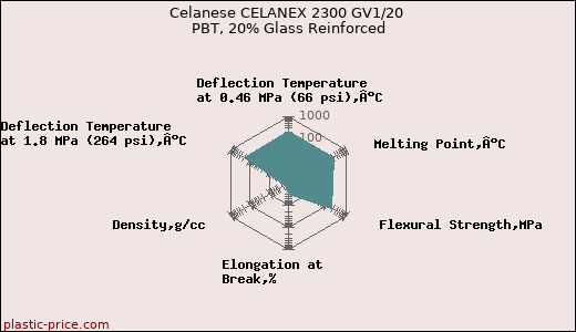 Celanese CELANEX 2300 GV1/20 PBT, 20% Glass Reinforced