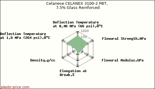 Celanese CELANEX 3100-2 PBT, 7.5% Glass Reinforced