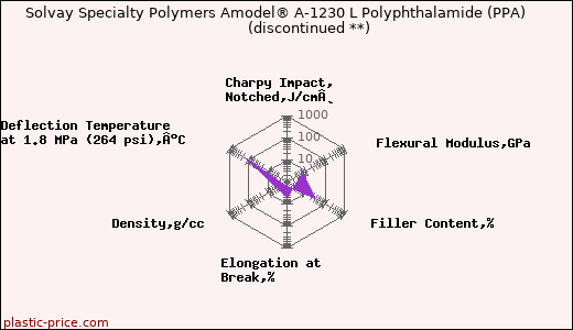 Solvay Specialty Polymers Amodel® A-1230 L Polyphthalamide (PPA)               (discontinued **)