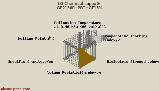 LG Chemical Lupox® GP2156FL PBT+GF15%