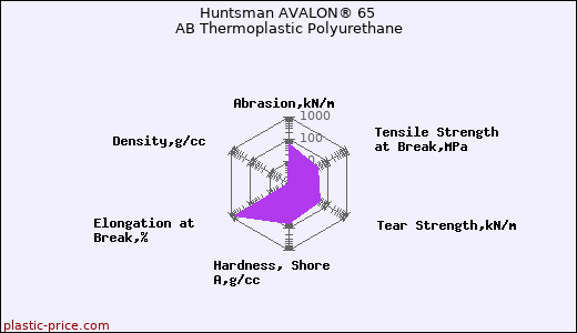 Huntsman AVALON® 65 AB Thermoplastic Polyurethane