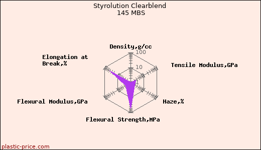 Styrolution Clearblend 145 MBS