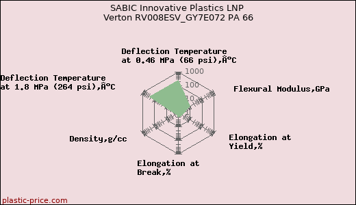 SABIC Innovative Plastics LNP Verton RV008ESV_GY7E072 PA 66