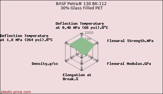BASF Petra® 130 BK-112 30% Glass Filled PET