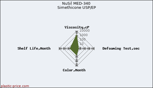 NuSil MED-340 Simethicone USP/EP