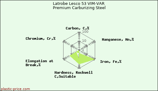 Latrobe Lesco 53 VIM-VAR Premium Carburizing Steel