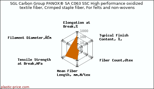 SGL Carbon Group PANOX® SA C063 SSC High performance oxidized textile fiber, Crimped staple fiber, For felts and non-wovens