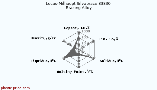 Lucas-Milhaupt Silvabraze 33830 Brazing Alloy
