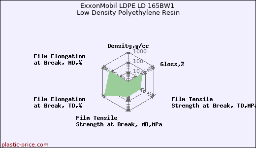 ExxonMobil LDPE LD 165BW1 Low Density Polyethylene Resin