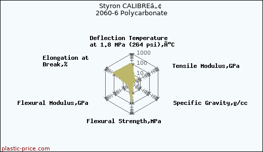 Styron CALIBREâ„¢ 2060-6 Polycarbonate