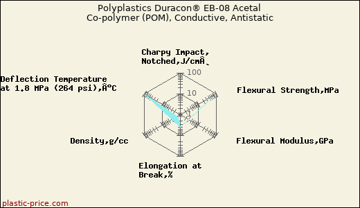 Polyplastics Duracon® EB-08 Acetal Co-polymer (POM), Conductive, Antistatic