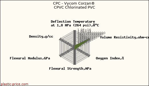 CPC - Vycom Corzan® CPVC Chlorinated PVC