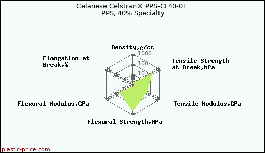 Celanese Celstran® PPS-CF40-01 PPS, 40% Specialty