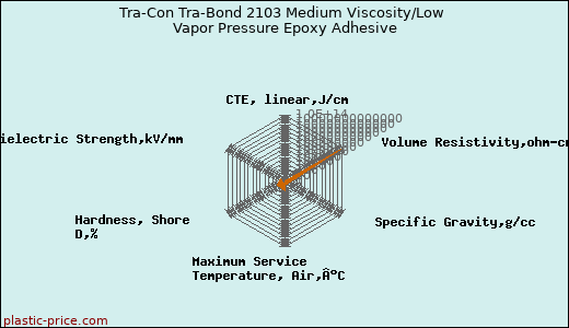 Tra-Con Tra-Bond 2103 Medium Viscosity/Low Vapor Pressure Epoxy Adhesive