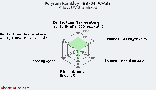 Polyram RamLloy PBB704 PC/ABS Alloy, UV Stabilized