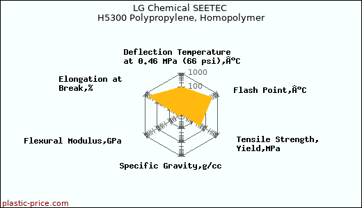 LG Chemical SEETEC H5300 Polypropylene, Homopolymer