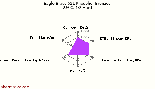 Eagle Brass 521 Phosphor Bronzes 8% C, 1/2 Hard
