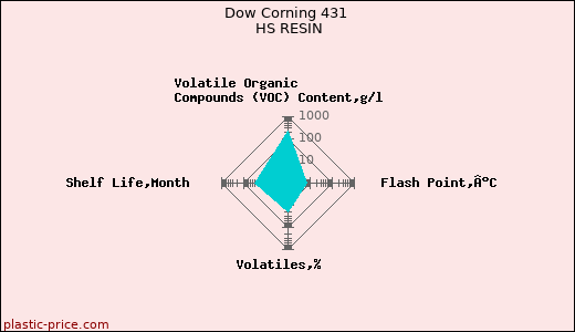 Dow Corning 431 HS RESIN